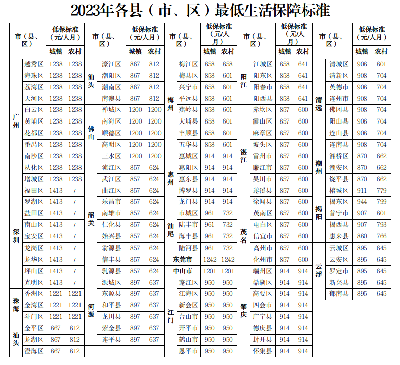 2023年各县（市、区）最低生活保障标准.png