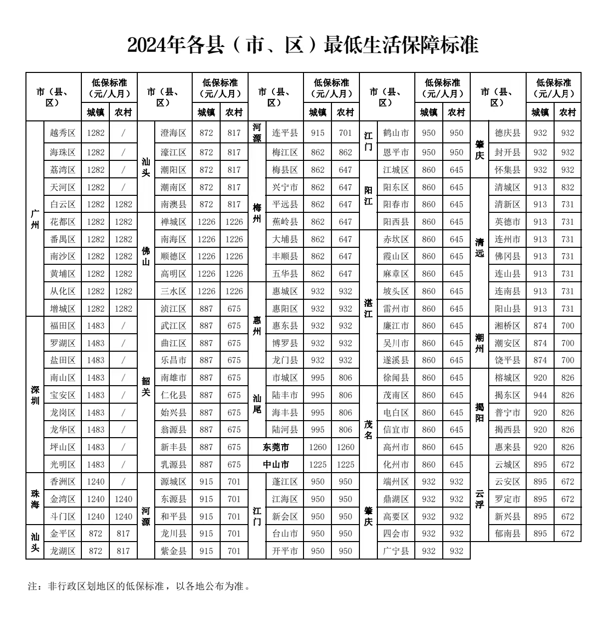 2024年各县（市、区）最低生活保障标准（不含非行政区划）.jpg